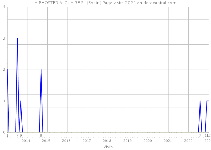 AIRHOSTER ALGUAIRE SL (Spain) Page visits 2024 