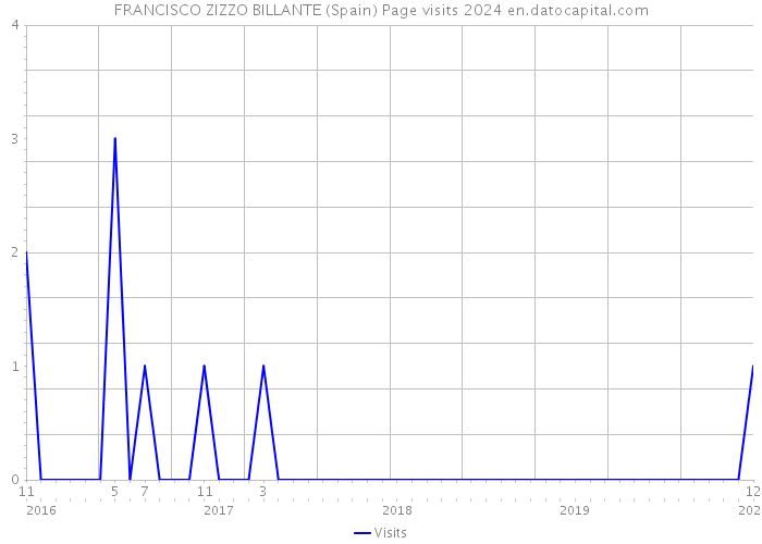 FRANCISCO ZIZZO BILLANTE (Spain) Page visits 2024 