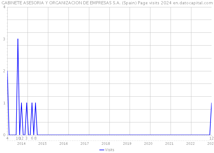 GABINETE ASESORIA Y ORGANIZACION DE EMPRESAS S.A. (Spain) Page visits 2024 