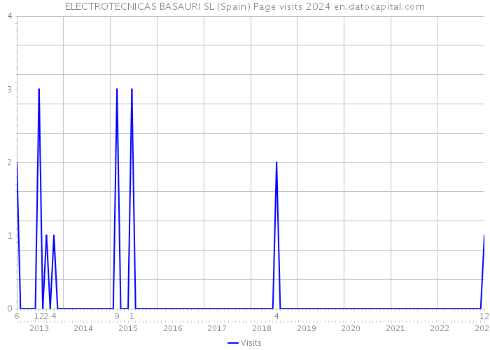ELECTROTECNICAS BASAURI SL (Spain) Page visits 2024 