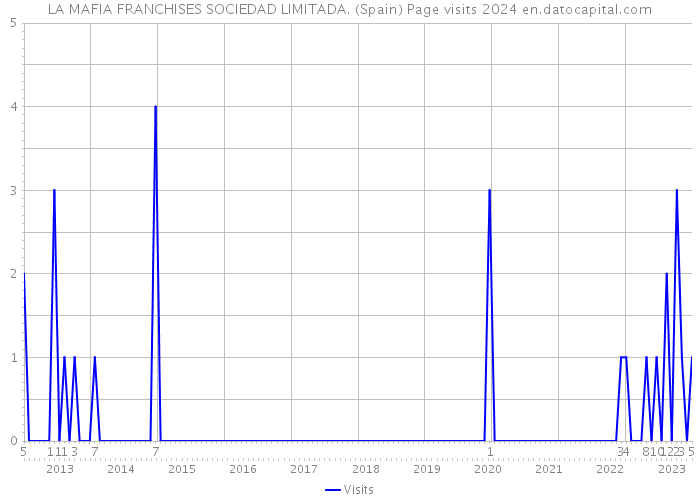 LA MAFIA FRANCHISES SOCIEDAD LIMITADA. (Spain) Page visits 2024 