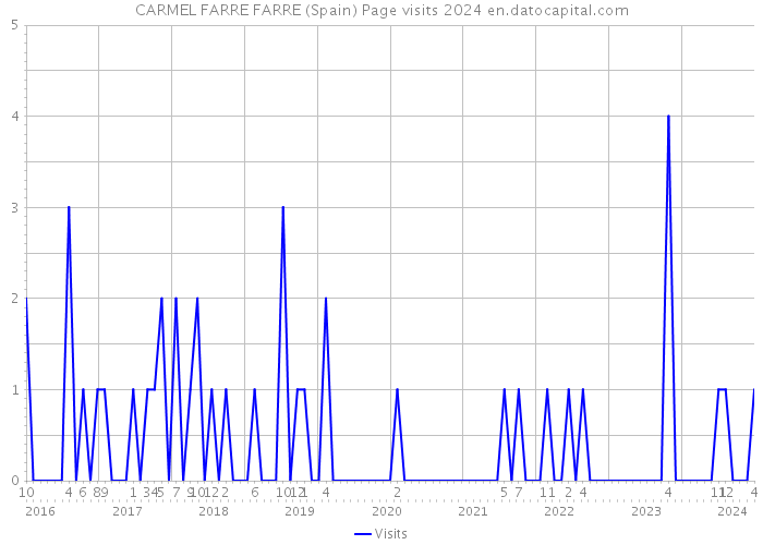 CARMEL FARRE FARRE (Spain) Page visits 2024 