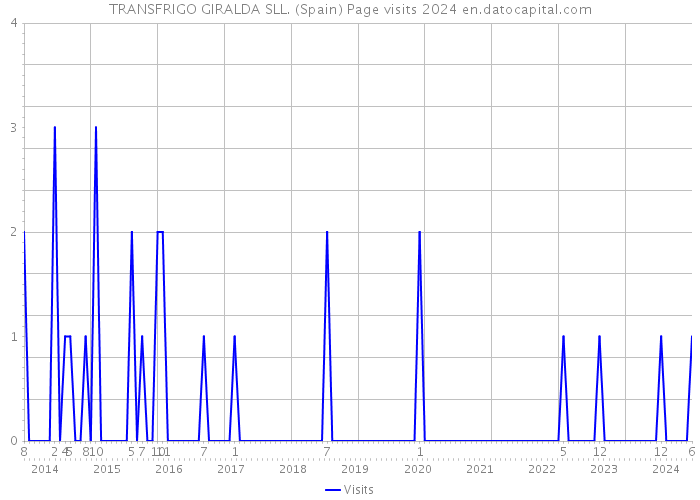 TRANSFRIGO GIRALDA SLL. (Spain) Page visits 2024 