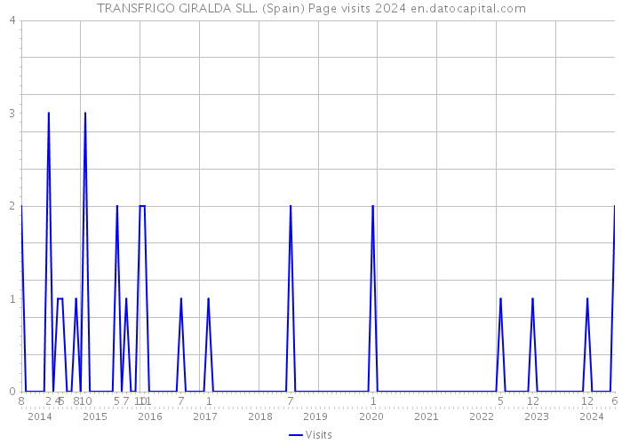 TRANSFRIGO GIRALDA SLL. (Spain) Page visits 2024 