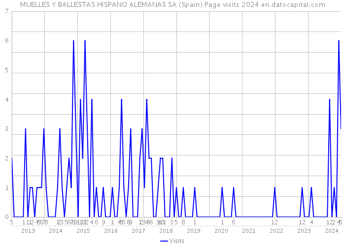 MUELLES Y BALLESTAS HISPANO ALEMANAS SA (Spain) Page visits 2024 
