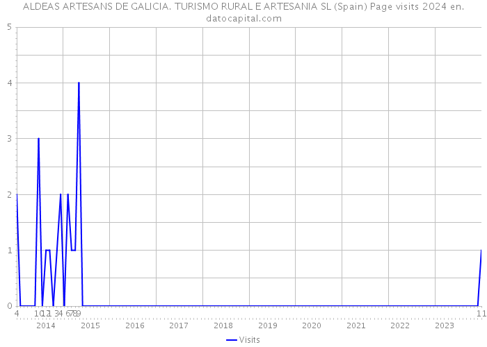 ALDEAS ARTESANS DE GALICIA. TURISMO RURAL E ARTESANIA SL (Spain) Page visits 2024 