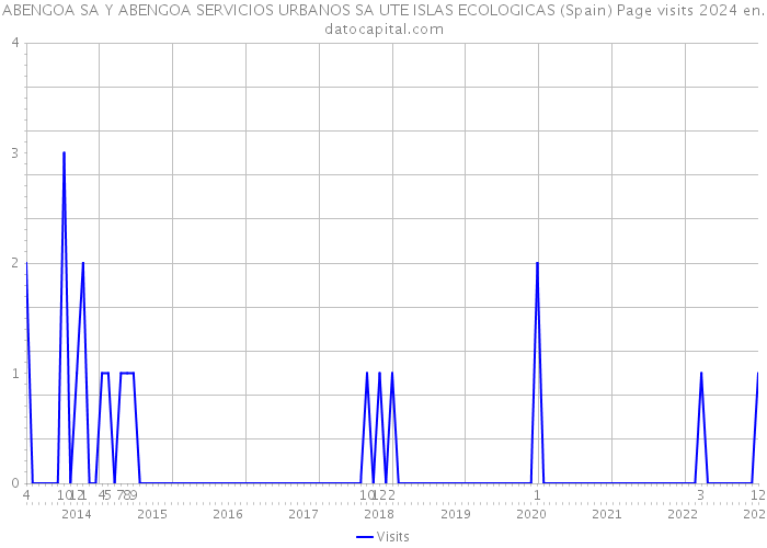 ABENGOA SA Y ABENGOA SERVICIOS URBANOS SA UTE ISLAS ECOLOGICAS (Spain) Page visits 2024 