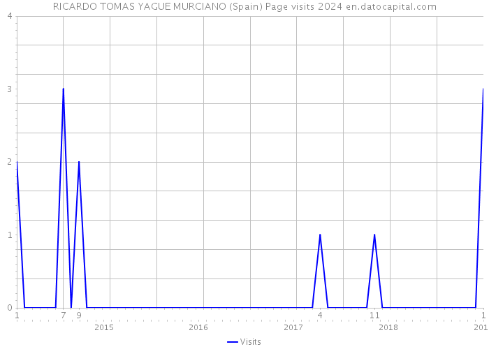 RICARDO TOMAS YAGUE MURCIANO (Spain) Page visits 2024 