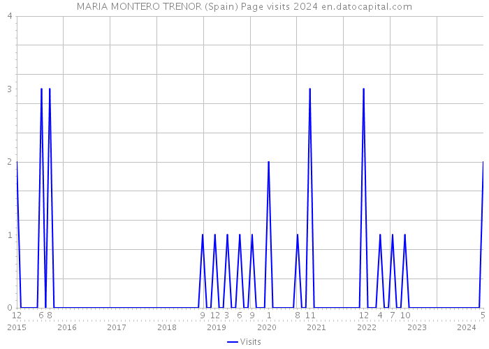 MARIA MONTERO TRENOR (Spain) Page visits 2024 