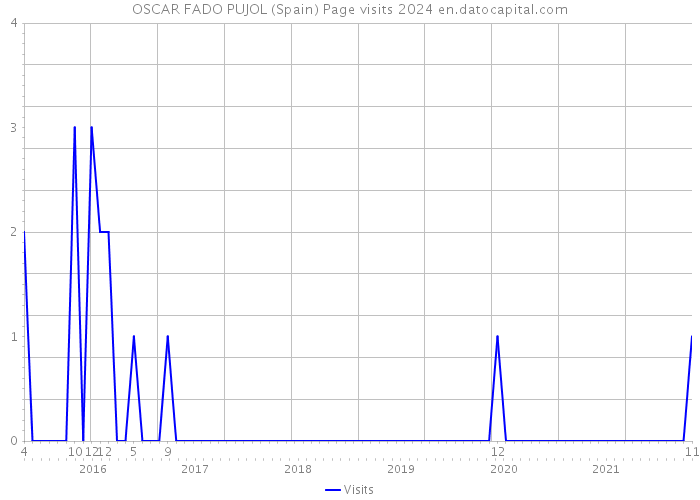 OSCAR FADO PUJOL (Spain) Page visits 2024 