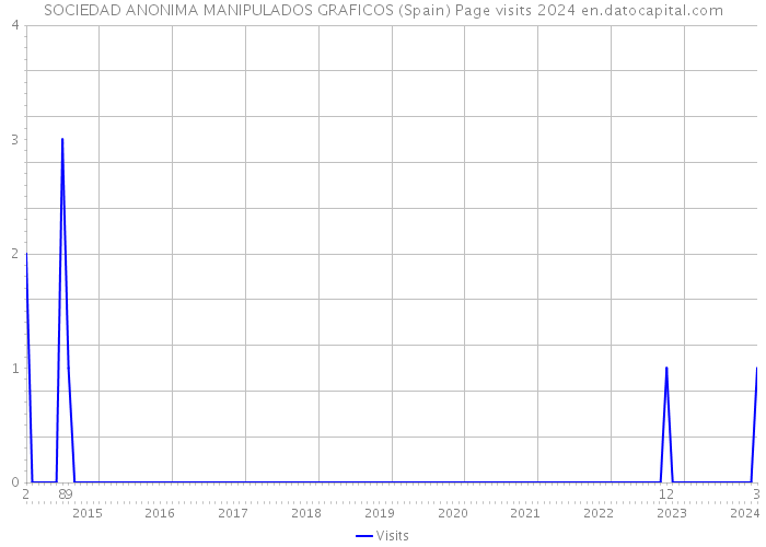 SOCIEDAD ANONIMA MANIPULADOS GRAFICOS (Spain) Page visits 2024 