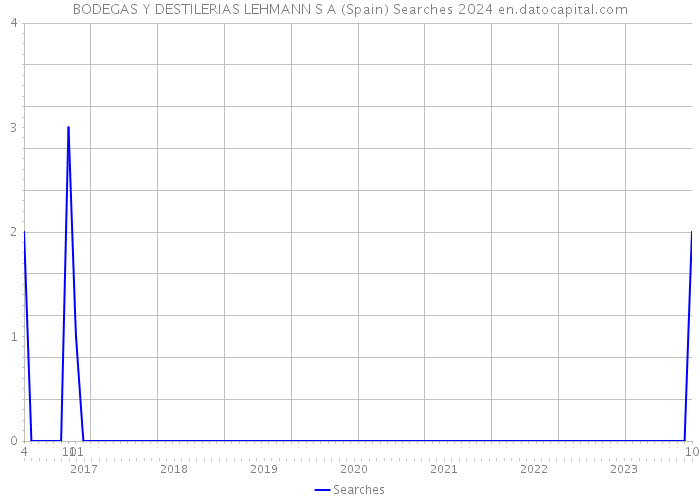 BODEGAS Y DESTILERIAS LEHMANN S A (Spain) Searches 2024 