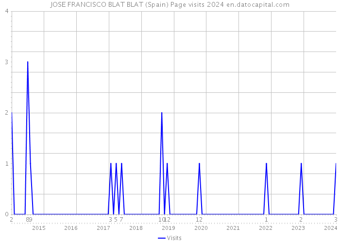 JOSE FRANCISCO BLAT BLAT (Spain) Page visits 2024 