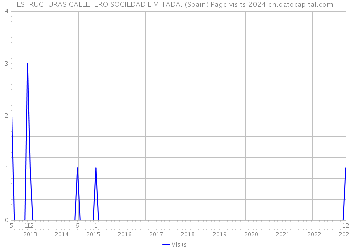 ESTRUCTURAS GALLETERO SOCIEDAD LIMITADA. (Spain) Page visits 2024 