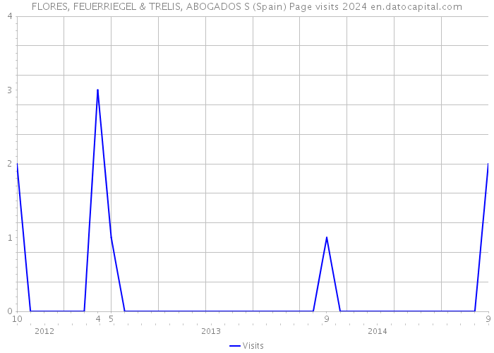 FLORES, FEUERRIEGEL & TRELIS, ABOGADOS S (Spain) Page visits 2024 