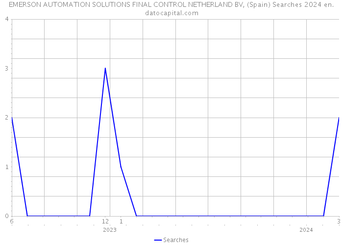 EMERSON AUTOMATION SOLUTIONS FINAL CONTROL NETHERLAND BV, (Spain) Searches 2024 