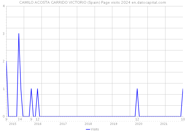 CAMILO ACOSTA GARRIDO VICTORIO (Spain) Page visits 2024 