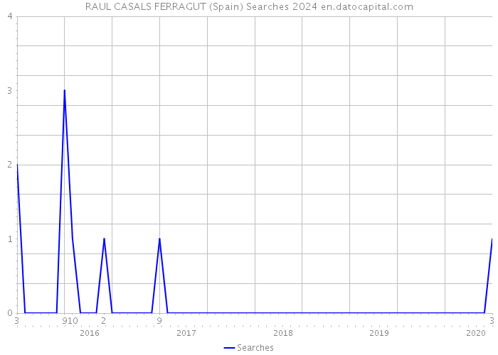 RAUL CASALS FERRAGUT (Spain) Searches 2024 
