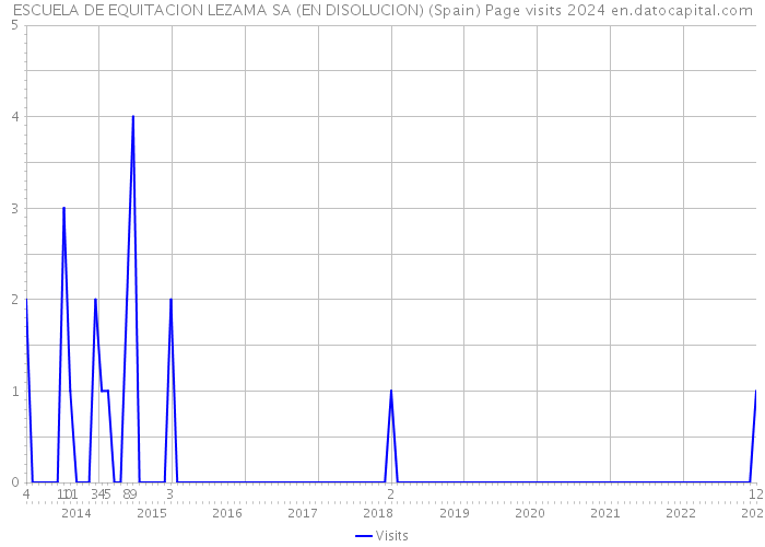 ESCUELA DE EQUITACION LEZAMA SA (EN DISOLUCION) (Spain) Page visits 2024 