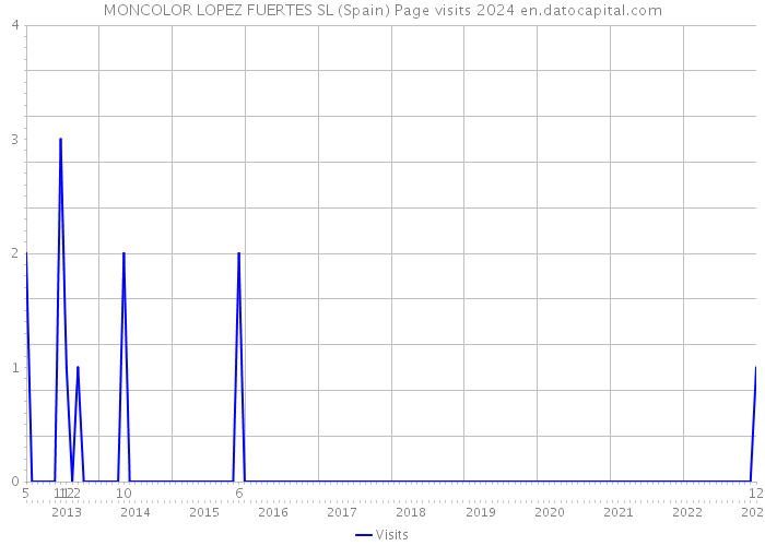 MONCOLOR LOPEZ FUERTES SL (Spain) Page visits 2024 