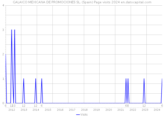 GALAICO MEXICANA DE PROMOCIONES SL. (Spain) Page visits 2024 