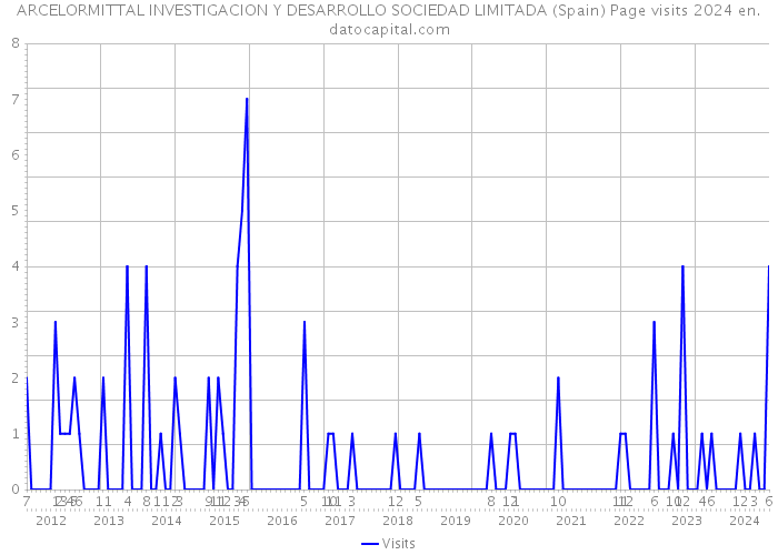 ARCELORMITTAL INVESTIGACION Y DESARROLLO SOCIEDAD LIMITADA (Spain) Page visits 2024 