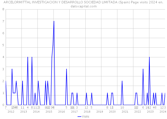 ARCELORMITTAL INVESTIGACION Y DESARROLLO SOCIEDAD LIMITADA (Spain) Page visits 2024 