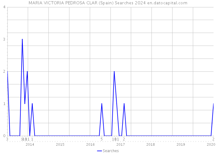 MARIA VICTORIA PEDROSA CLAR (Spain) Searches 2024 