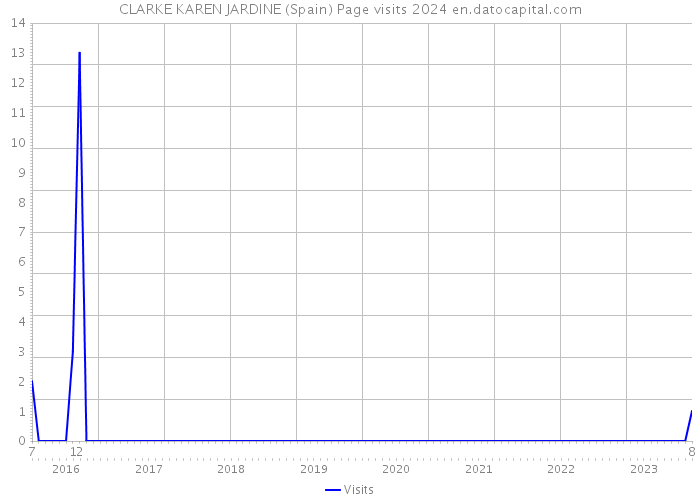 CLARKE KAREN JARDINE (Spain) Page visits 2024 