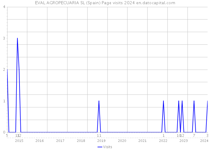 EVAL AGROPECUARIA SL (Spain) Page visits 2024 