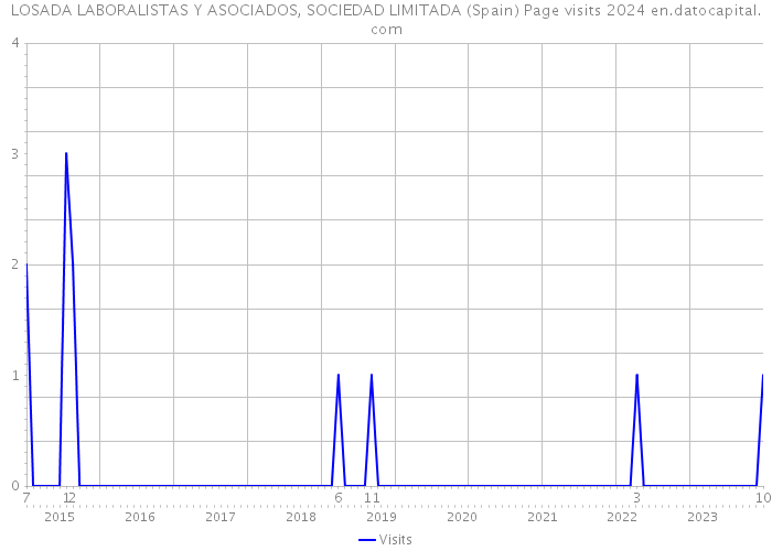 LOSADA LABORALISTAS Y ASOCIADOS, SOCIEDAD LIMITADA (Spain) Page visits 2024 