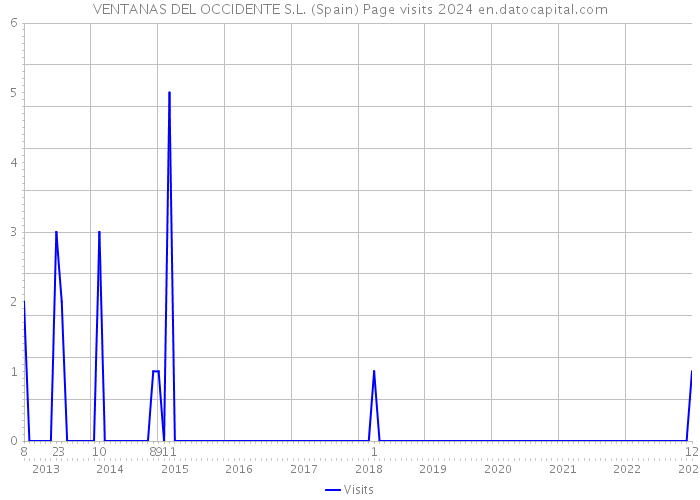 VENTANAS DEL OCCIDENTE S.L. (Spain) Page visits 2024 