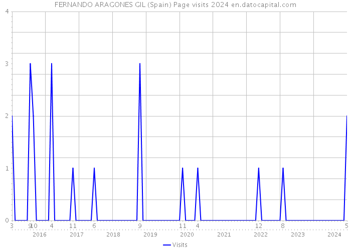 FERNANDO ARAGONES GIL (Spain) Page visits 2024 