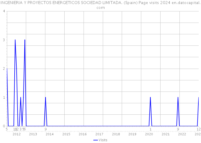 INGENIERIA Y PROYECTOS ENERGETICOS SOCIEDAD LIMITADA. (Spain) Page visits 2024 