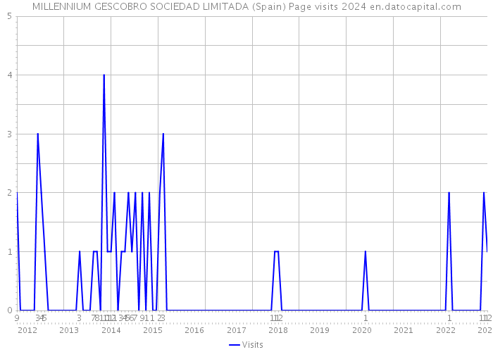 MILLENNIUM GESCOBRO SOCIEDAD LIMITADA (Spain) Page visits 2024 