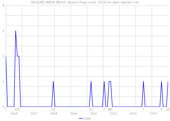 RAQUEL MENA BEVIA (Spain) Page visits 2024 