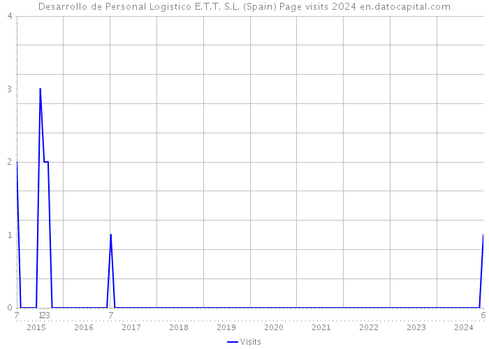 Desarrollo de Personal Logistico E.T.T. S.L. (Spain) Page visits 2024 