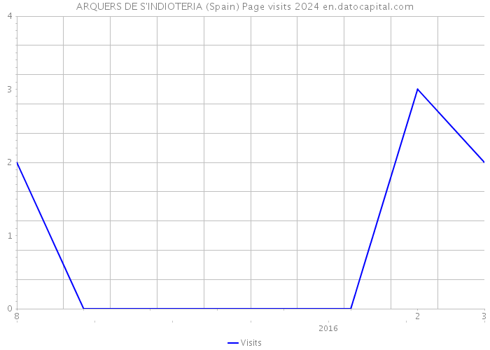 ARQUERS DE S'INDIOTERIA (Spain) Page visits 2024 