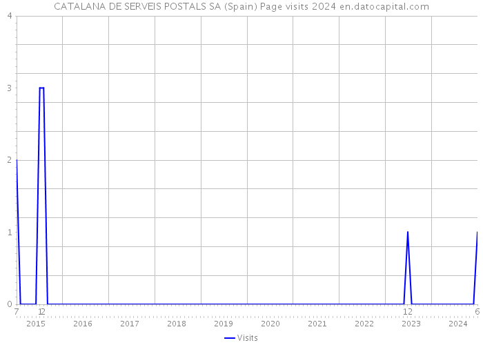 CATALANA DE SERVEIS POSTALS SA (Spain) Page visits 2024 