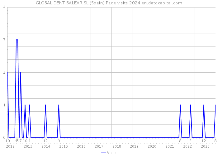 GLOBAL DENT BALEAR SL (Spain) Page visits 2024 