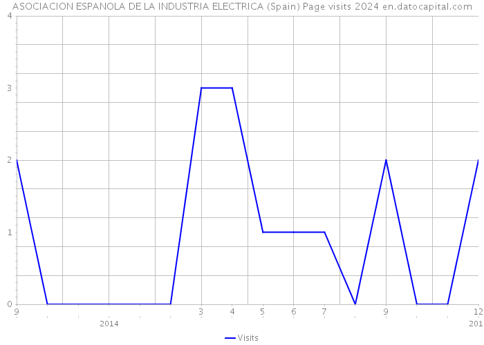 ASOCIACION ESPANOLA DE LA INDUSTRIA ELECTRICA (Spain) Page visits 2024 