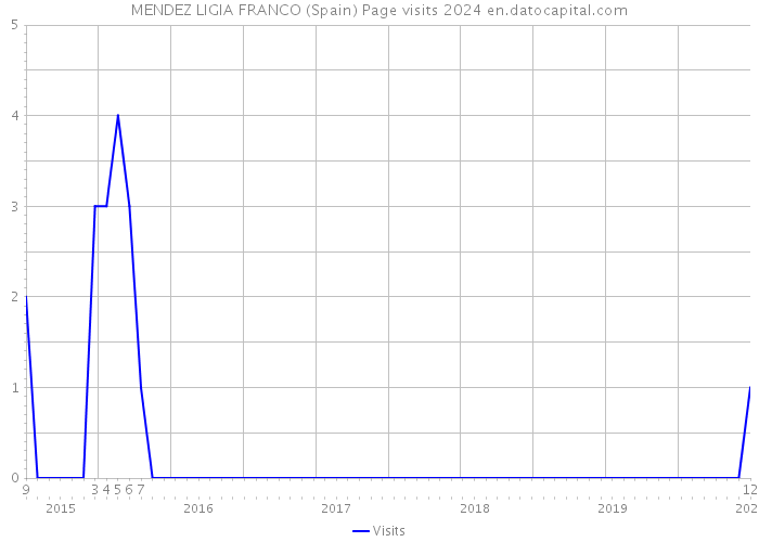 MENDEZ LIGIA FRANCO (Spain) Page visits 2024 