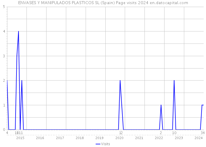 ENVASES Y MANIPULADOS PLASTICOS SL (Spain) Page visits 2024 