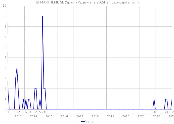 JBI MARITIEME SL (Spain) Page visits 2024 