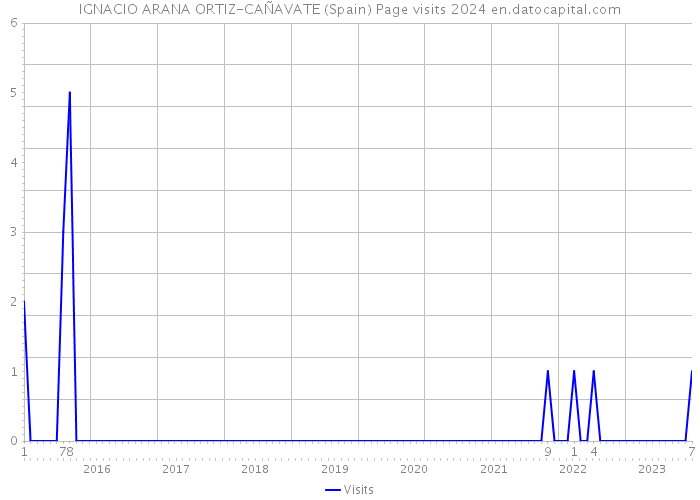 IGNACIO ARANA ORTIZ-CAÑAVATE (Spain) Page visits 2024 