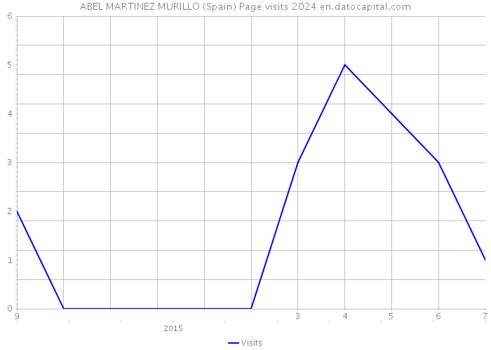 ABEL MARTINEZ MURILLO (Spain) Page visits 2024 