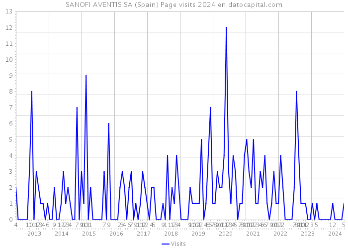 SANOFI AVENTIS SA (Spain) Page visits 2024 