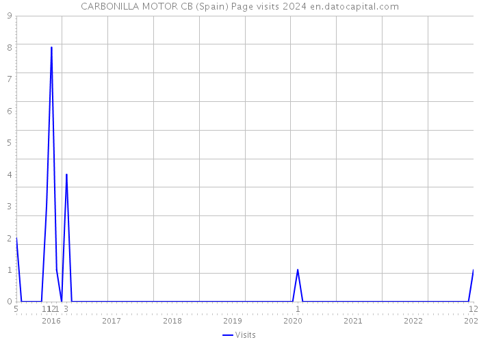 CARBONILLA MOTOR CB (Spain) Page visits 2024 
