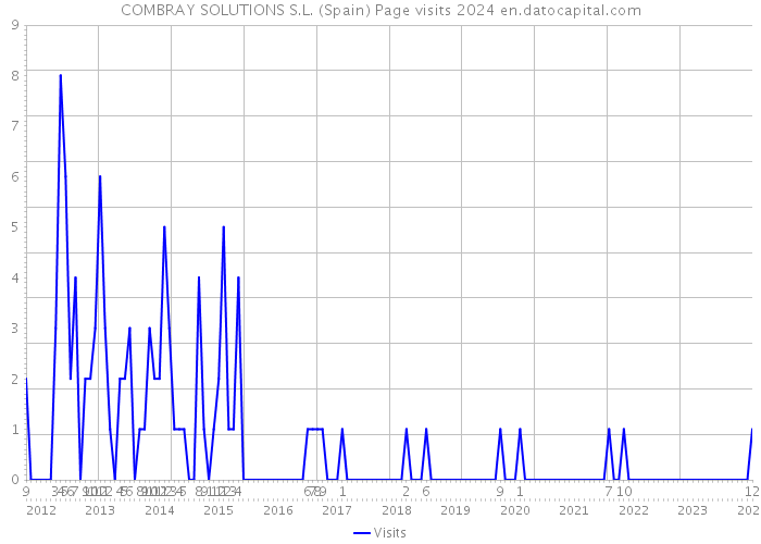COMBRAY SOLUTIONS S.L. (Spain) Page visits 2024 