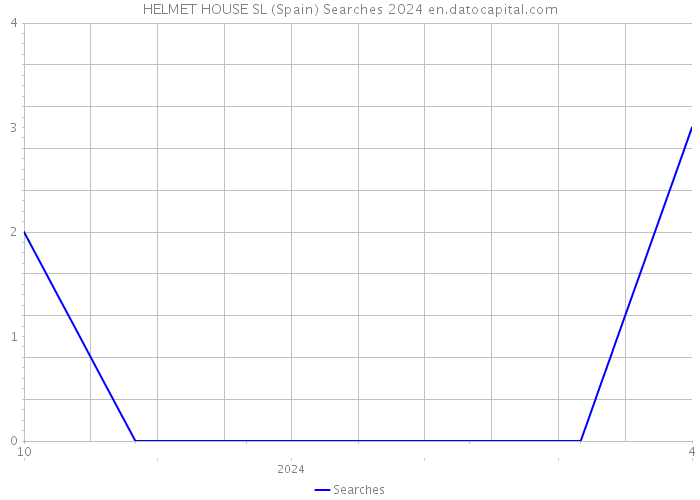 HELMET HOUSE SL (Spain) Searches 2024 